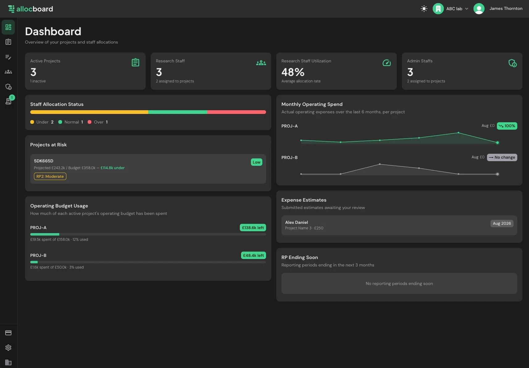 AllocBoard dashboard showing active project and research staff counts, a 48 percent utilisation rate, a staff allocation status bar split into under, normal and over, a projects at risk card reading 114.8 thousand pounds under budget with a low risk verdict, monthly operating spend charts per project and a queue of submitted expense estimates